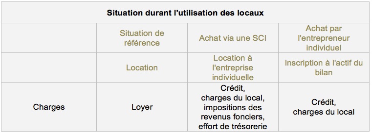 Immobilier professionnel - acquisition